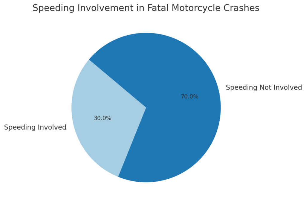 Speeding